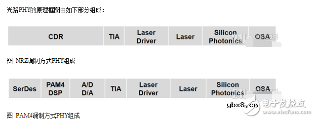 PAM4,光通信调制的新走向
