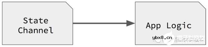 如何使用以太坊上的状态通道来构建应用程序