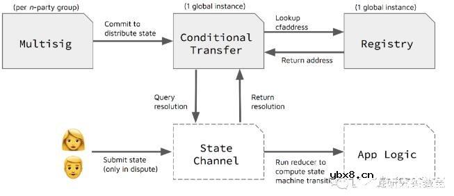 如何使用以太坊上的状态通道来构建应用程序