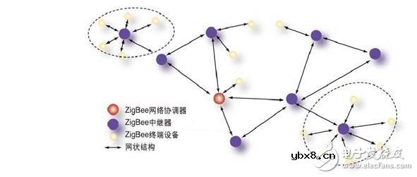 ZigBee的工作原理_ZigBee组网技术