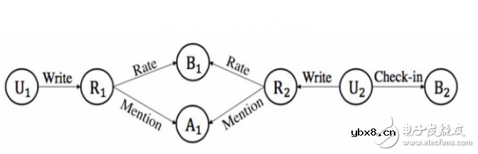 异构信息网络构建的推荐系统新算法研究 异构信息网络构建的推荐系统新算法研究