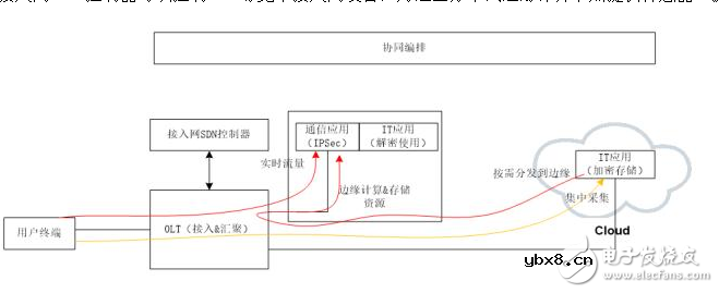 基于Cloud CO架构的PON场景分析 基于Cloud CO架构的PON场景分析