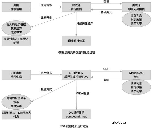 基于加密货币质押模式DAI货币的创造过程介绍