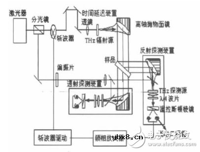 太赫兹时域光谱技术原理分析_太赫兹时域光谱技术的应用 太赫兹时域光谱技术原理分析_太赫兹时域光谱技术的应用