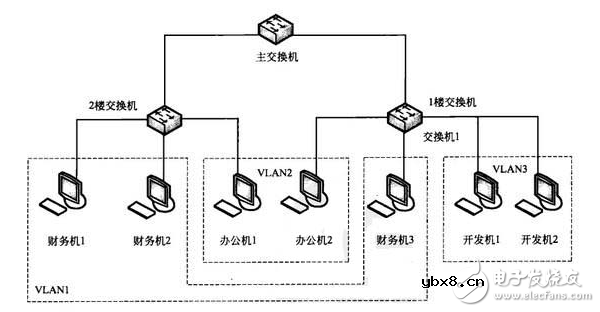 什么是虚拟局域网技术_简述虚拟局域网的作用
