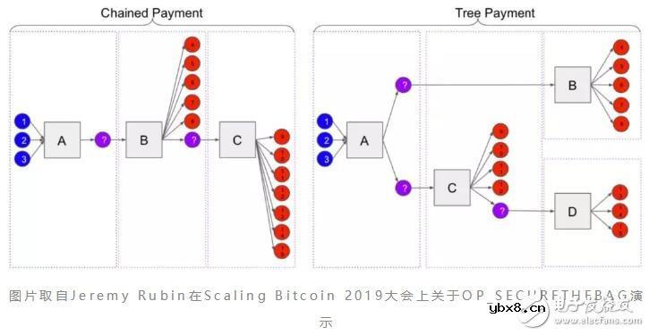 如何使用安全袋技术解决比特币网络拥塞的问题