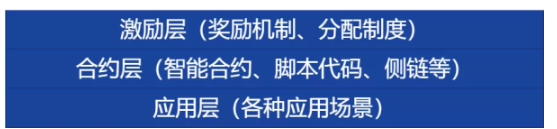 浅谈区块链结构六个层级结构的作用和关联 浅谈区块链结构六个层级结构的作用和关联