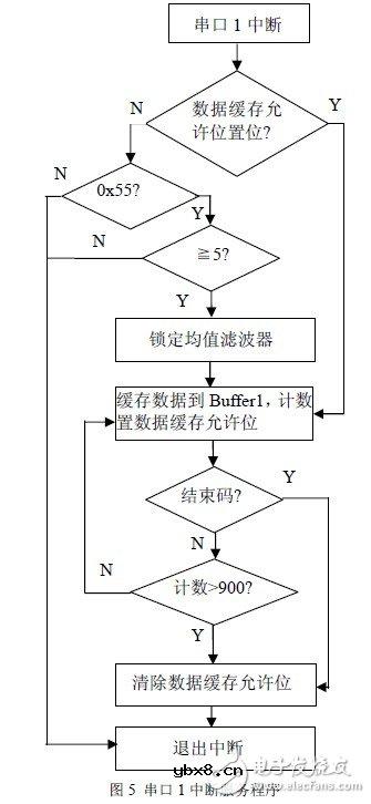 秒懂FSK技术及基于CC1000的射频光传输设计