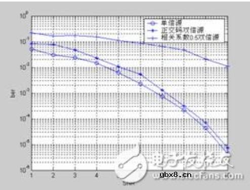 深度解读通信系统中的CDMA多用户传输仿真技术
