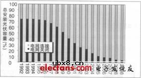 基于改进型全桥电路的非隔离光伏并网逆变器 基于改进型全桥电路的非隔离光伏并网逆变器