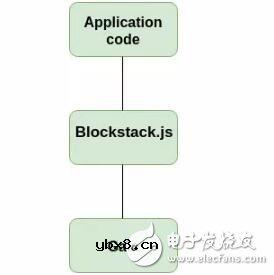 Blockstack是如何解决中心化存储问题的