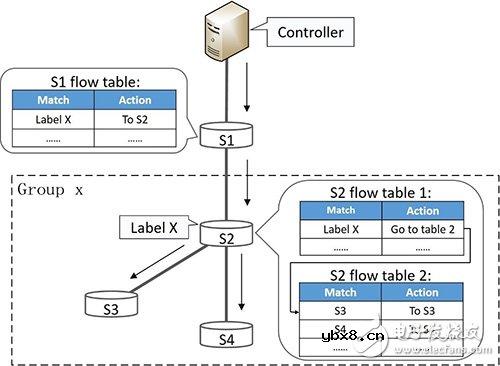 Gather：一种能够优化这些用于转发控制流的流表项的方法