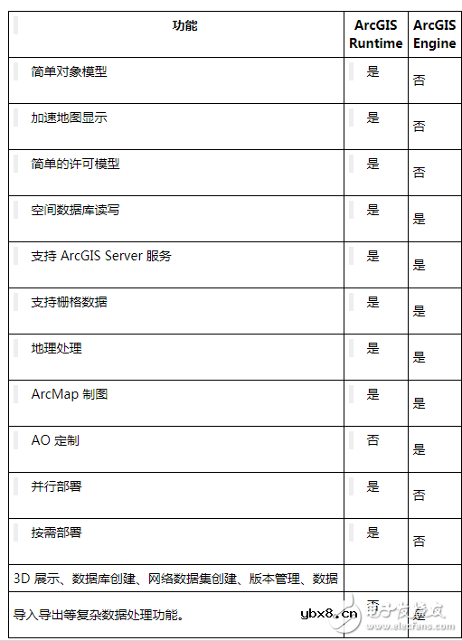 ArcGIS Runtime和ArcGIS Engine、ArcGIS Server的比较_arcgis desktop、arcgis engine和arcgis server三者之间有什么区别