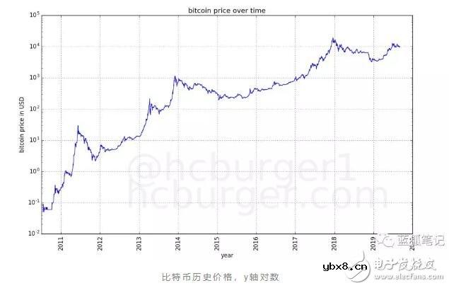 如何通过幂律法则对比特币的价格进行建模