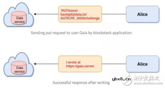 Blockstack是如何解决中心化存储问题的