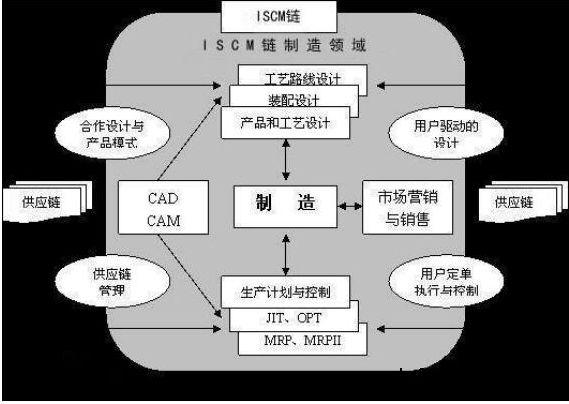 基于ISCM链的应用框架及应用情况介绍