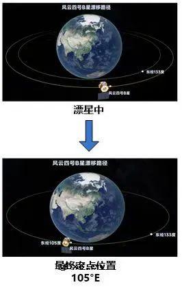 什么是静止轨道卫星？卫星如何通过“漂星”实现“太空搬家”？