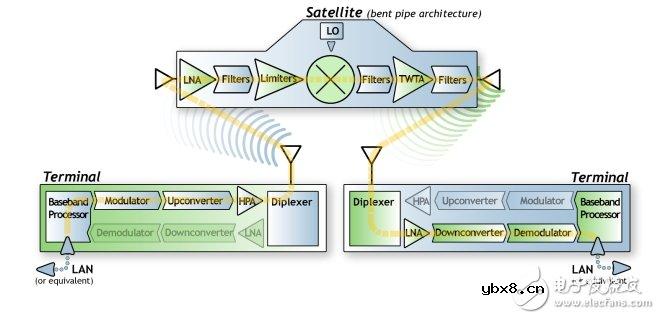 卫星通讯的通道仿真和测试