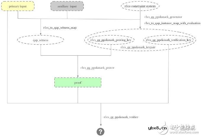 零知识证明中的libsnark源代码全面分析