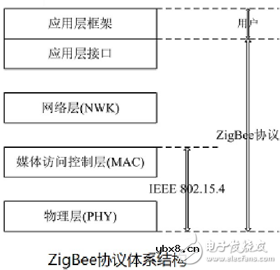 ZigBee无线网络协议层