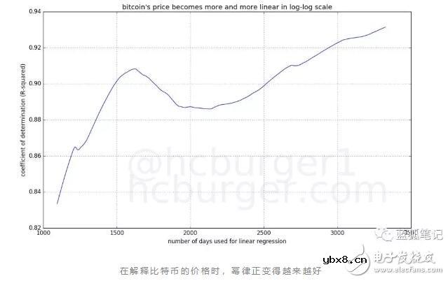 如何通过幂律法则对比特币的价格进行建模