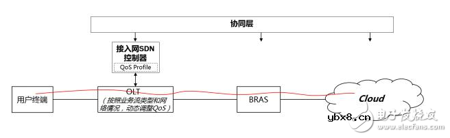 基于Cloud CO架构的PON场景分析 基于Cloud CO架构的PON场景分析