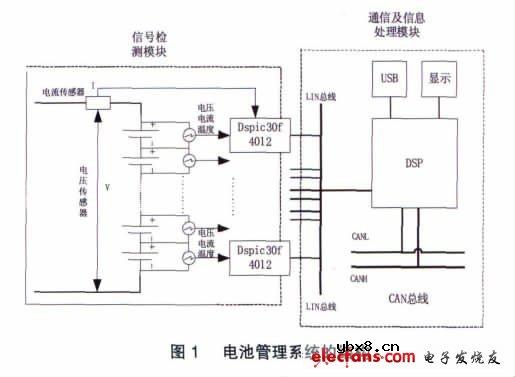 基于LIN总线的纯电动车电池管理系统设计
