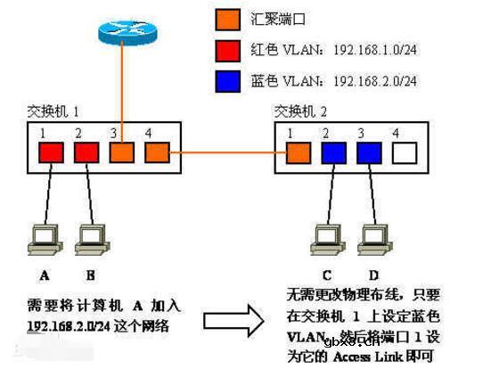 虚拟局域网vlan的好处及优点分析