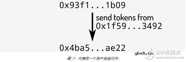 新一代代币合约标准ERC-777的功能用法解析