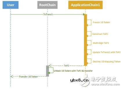 基于区块链技术的跨链分布式计算网络Zoro介绍 基于区块链技术的跨链分布式计算网络Zoro介绍