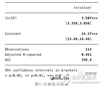 比特币的价值是否存在stock-to-flow的关系