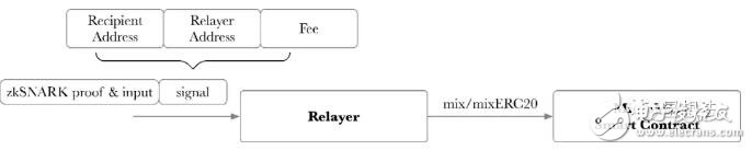 以太坊上的三个Mixer项目的设计和性能分析