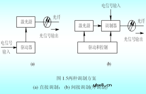 相干光通信技术是什么