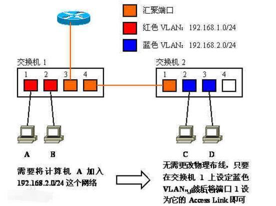 虚拟局域网的实现方法