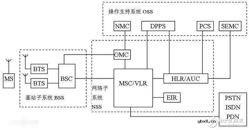 gsm主要组成是什么_gsm系统结构是怎样的