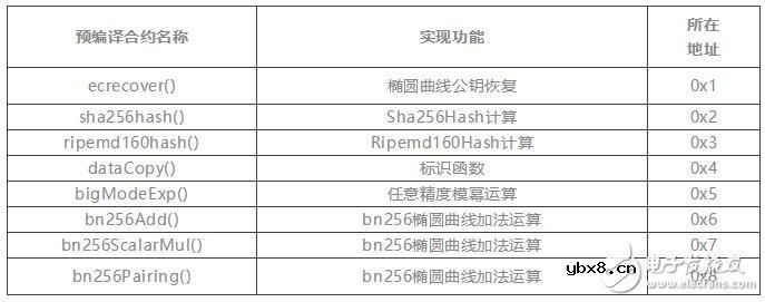 如何使用以太坊实现预编译合约