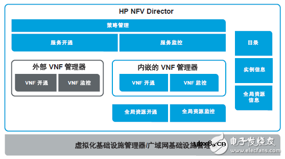 如何利用NFV实现OSS转型