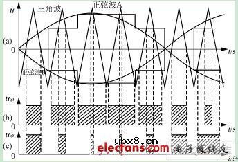 光伏并网逆变器控制的设计