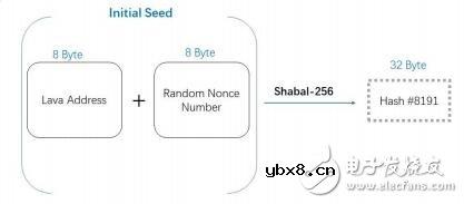 基于容量证明的共识机制PoC介绍