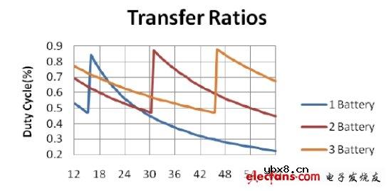 高能效太阳能充电控制器设计实例
