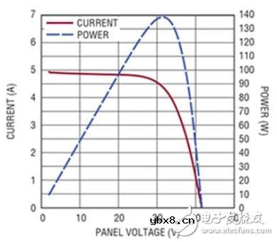 如何设计一款性价比超高的太阳能供电系统