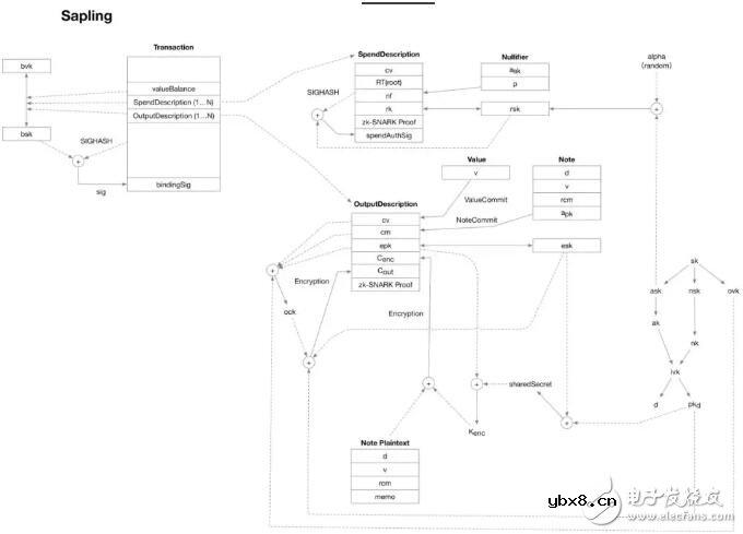 Sprout和Sapling的Transaction的数据结构详解