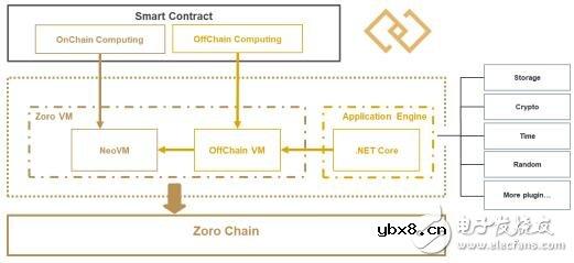 基于区块链技术的跨链分布式计算网络Zoro介绍 基于区块链技术的跨链分布式计算网络Zoro介绍