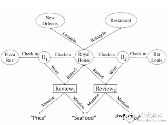 异构信息网络构建的推荐系统新算法研究