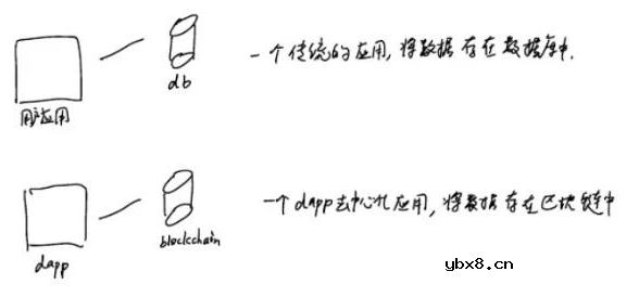 基于一种构建区块链dApps框架的应⽤程序Forge介绍