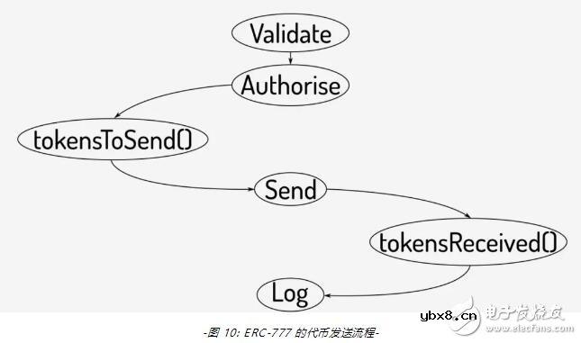 新一代代币合约标准ERC-777的功能用法解析
