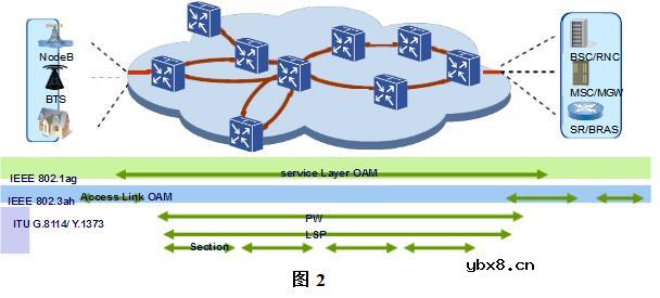 ptn技术要素及关键技术