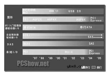 串行通信比并行通信的速度哪个高
