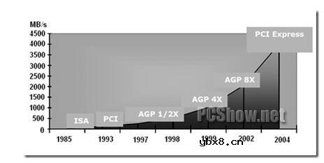 串行通信比并行通信的速度哪个高