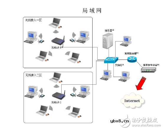 城域网和广域网的区别及联系